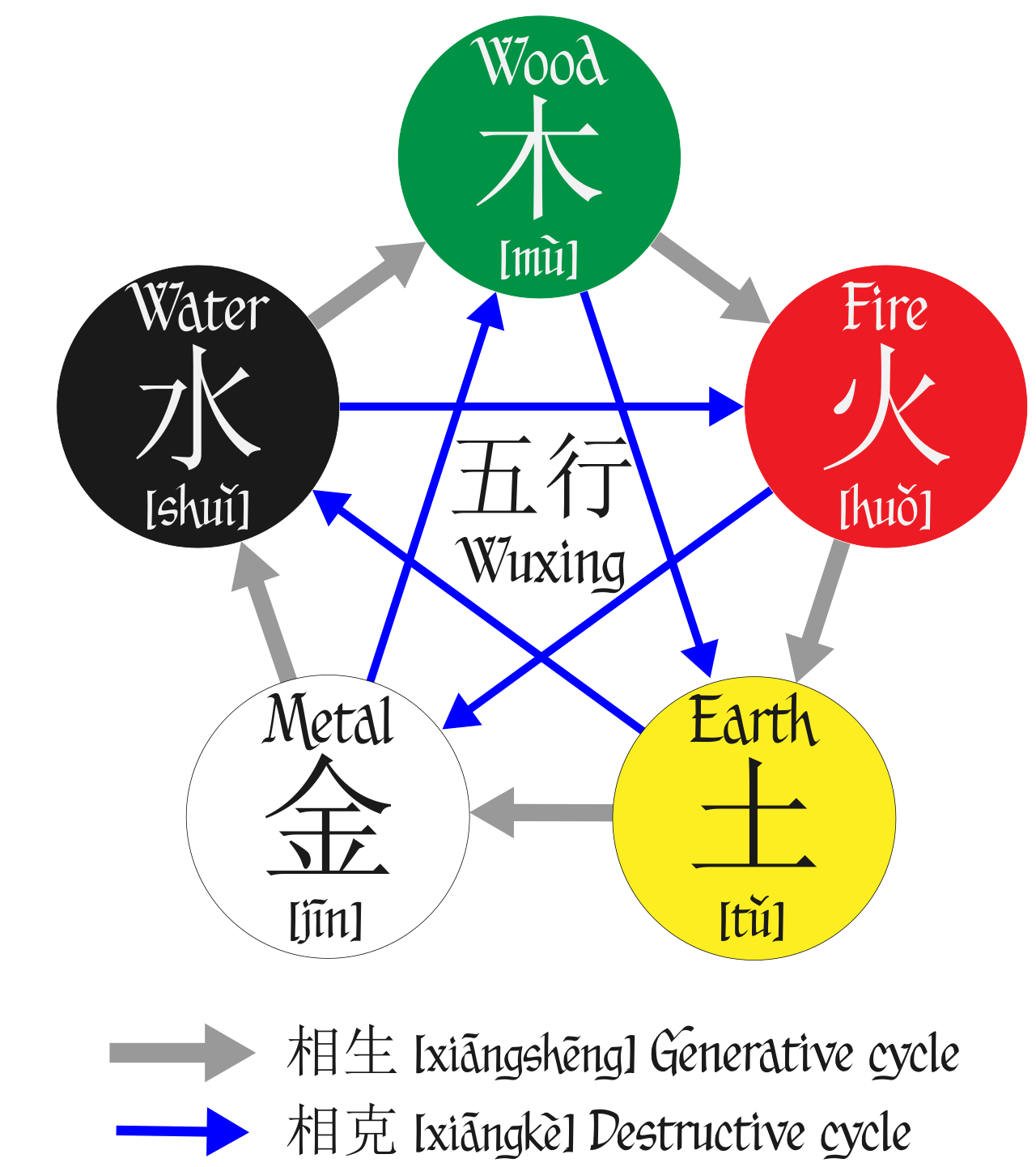 Wuxing_diagram.svg.png